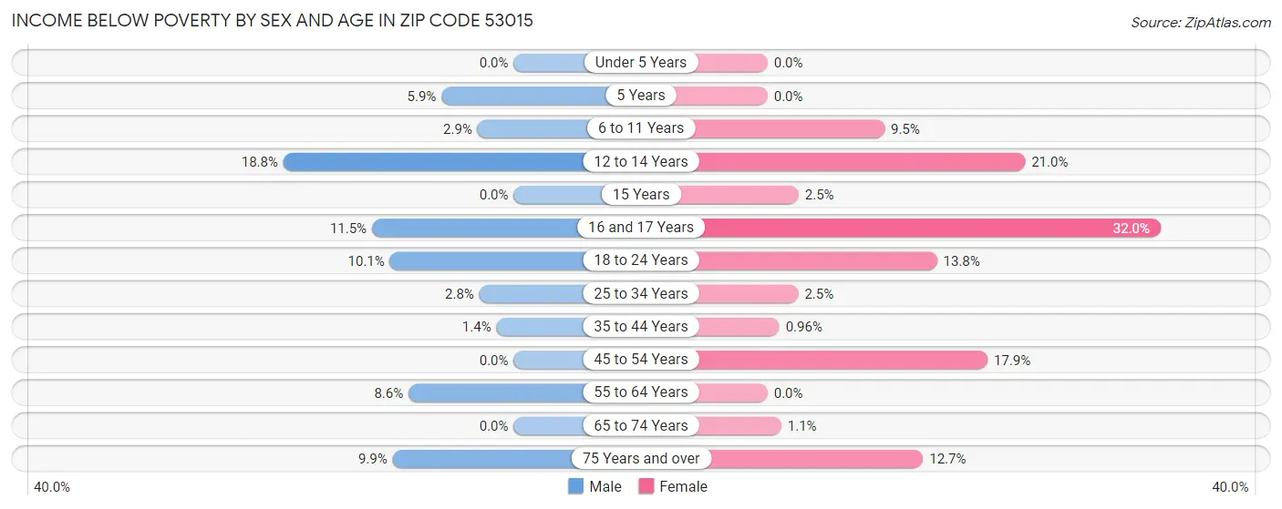 Income Below Poverty by Sex and Age in Zip Code 53015