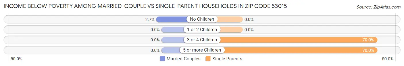 Income Below Poverty Among Married-Couple vs Single-Parent Households in Zip Code 53015