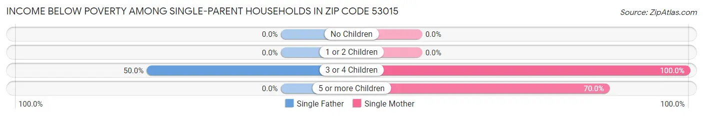 Income Below Poverty Among Single-Parent Households in Zip Code 53015
