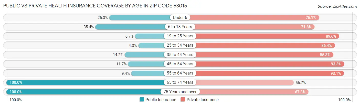 Public vs Private Health Insurance Coverage by Age in Zip Code 53015