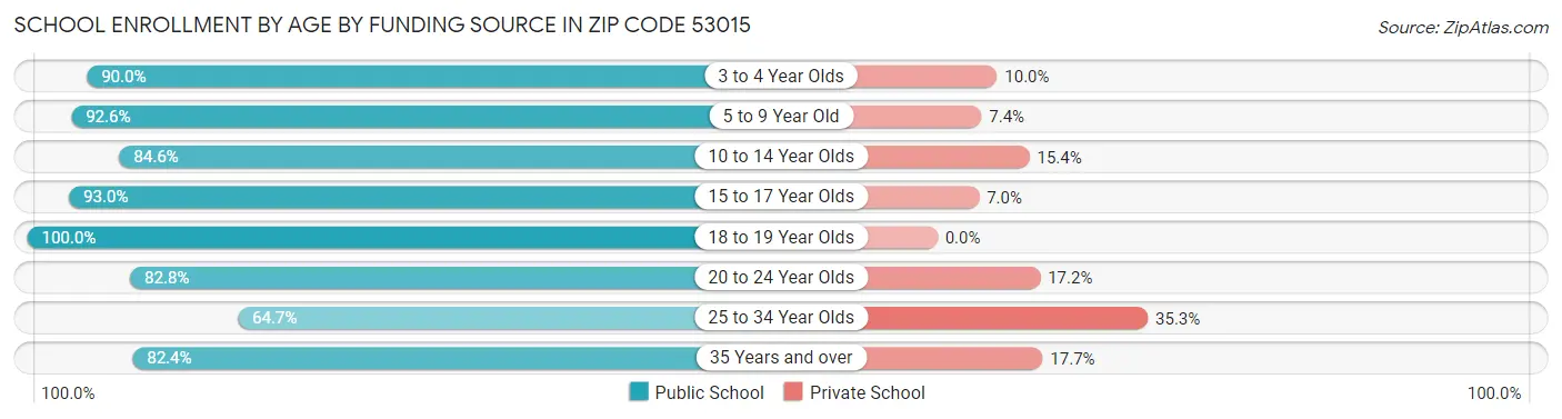 School Enrollment by Age by Funding Source in Zip Code 53015
