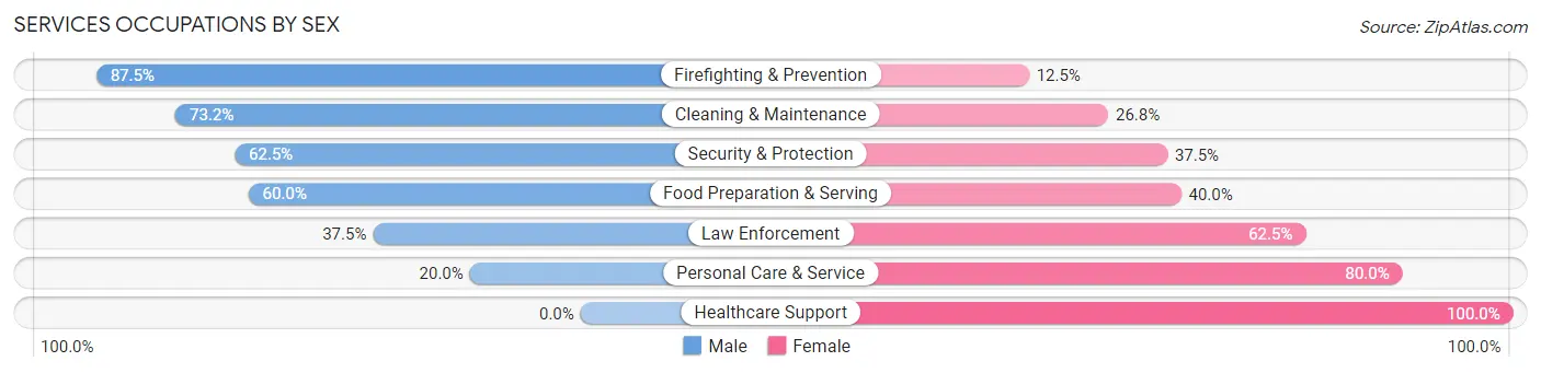 Services Occupations by Sex in Zip Code 53015