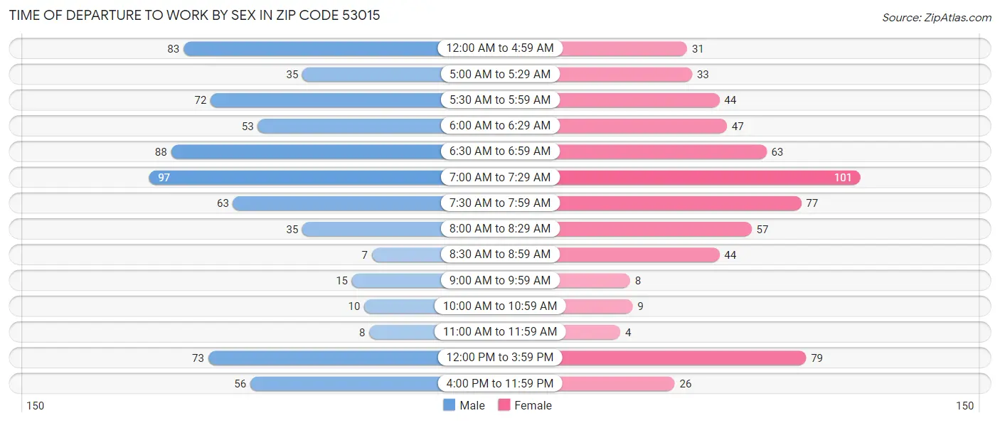 Time of Departure to Work by Sex in Zip Code 53015