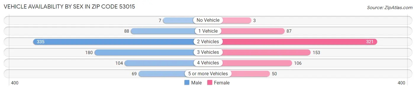Vehicle Availability by Sex in Zip Code 53015