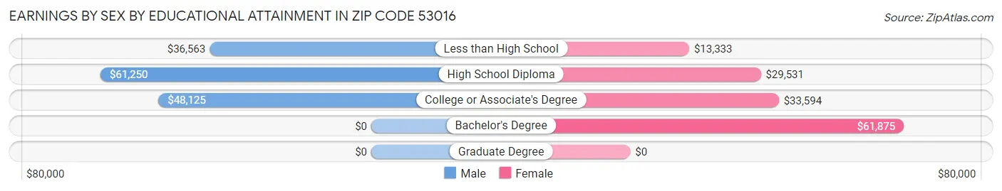 Earnings by Sex by Educational Attainment in Zip Code 53016