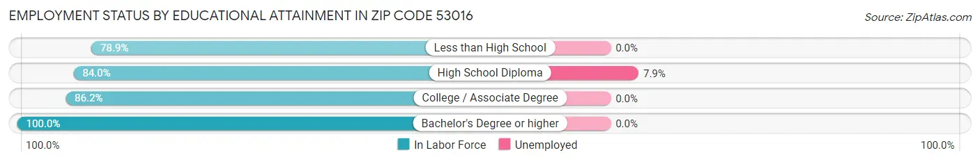 Employment Status by Educational Attainment in Zip Code 53016