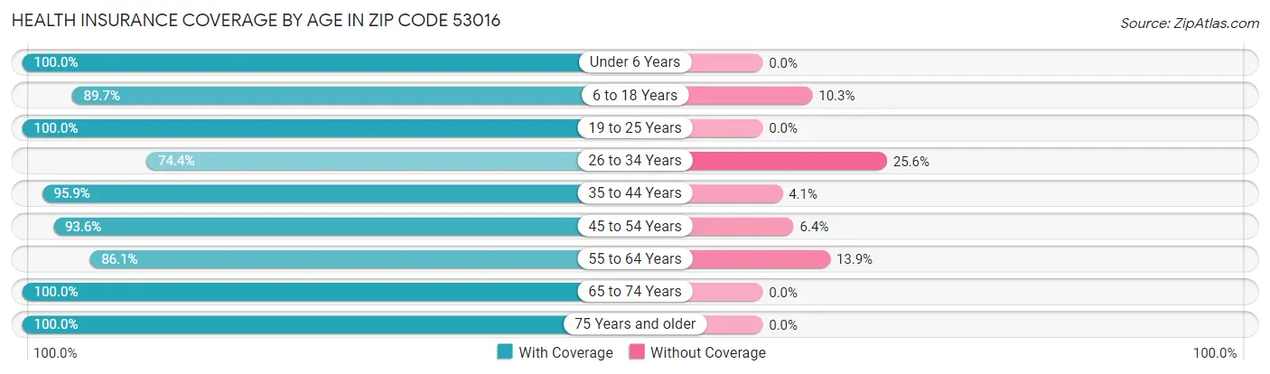 Health Insurance Coverage by Age in Zip Code 53016