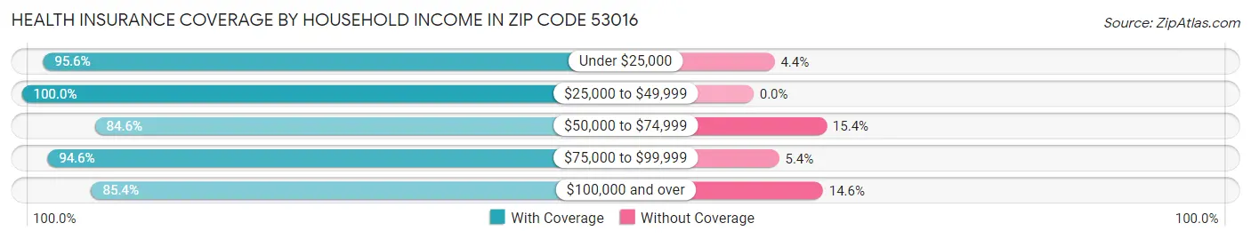 Health Insurance Coverage by Household Income in Zip Code 53016
