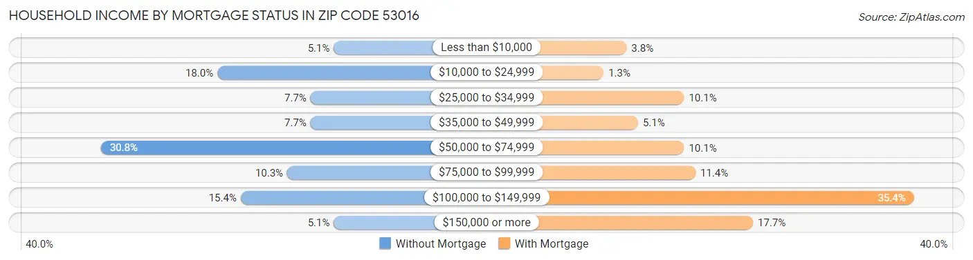 Household Income by Mortgage Status in Zip Code 53016