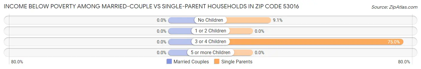 Income Below Poverty Among Married-Couple vs Single-Parent Households in Zip Code 53016