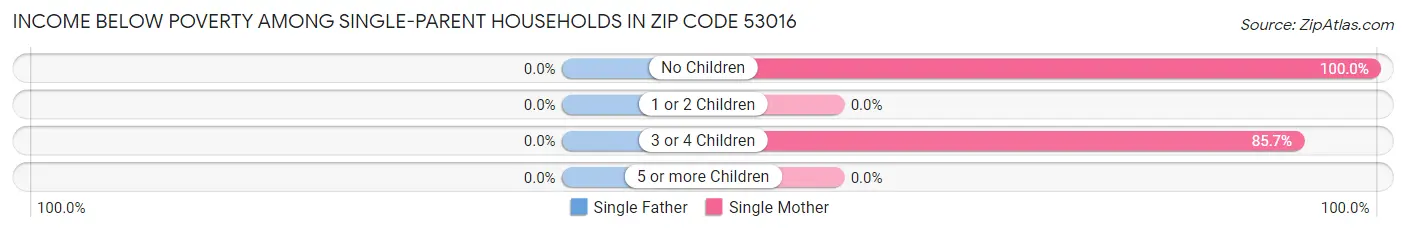 Income Below Poverty Among Single-Parent Households in Zip Code 53016