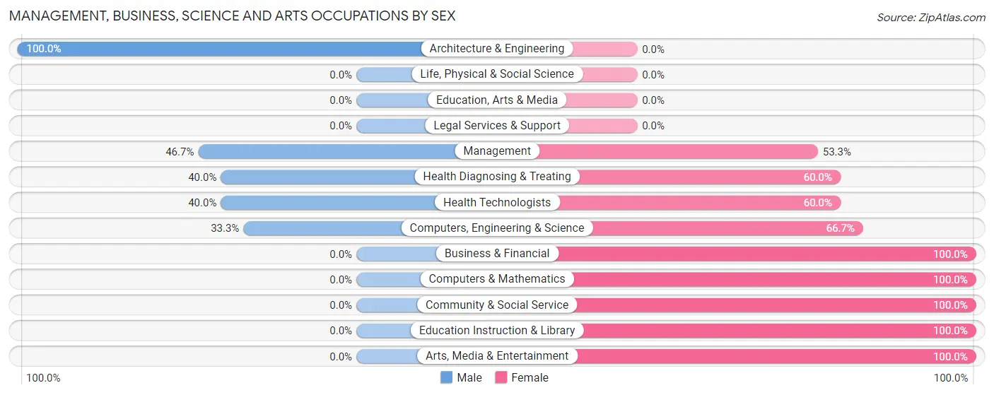 Management, Business, Science and Arts Occupations by Sex in Zip Code 53016