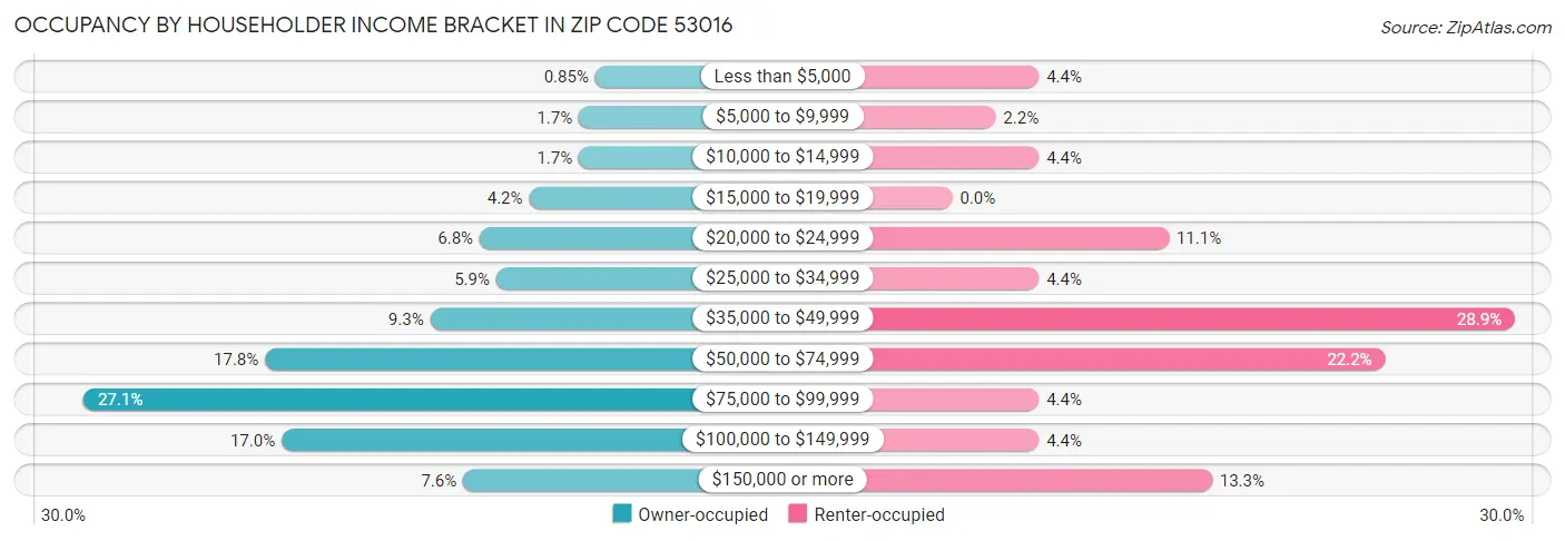 Occupancy by Householder Income Bracket in Zip Code 53016