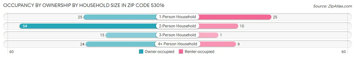 Occupancy by Ownership by Household Size in Zip Code 53016