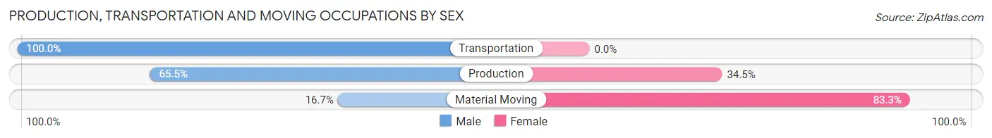 Production, Transportation and Moving Occupations by Sex in Zip Code 53016
