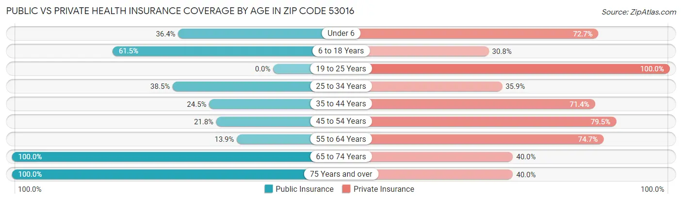 Public vs Private Health Insurance Coverage by Age in Zip Code 53016