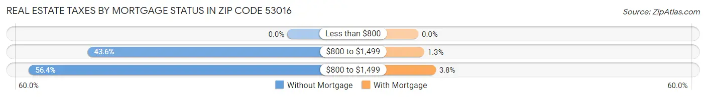 Real Estate Taxes by Mortgage Status in Zip Code 53016