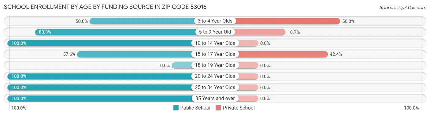 School Enrollment by Age by Funding Source in Zip Code 53016