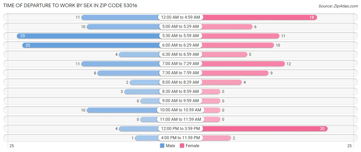 Time of Departure to Work by Sex in Zip Code 53016