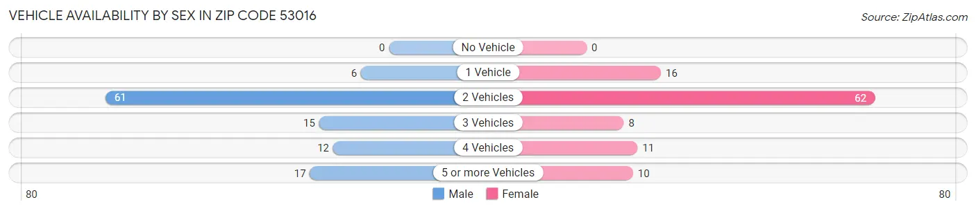 Vehicle Availability by Sex in Zip Code 53016