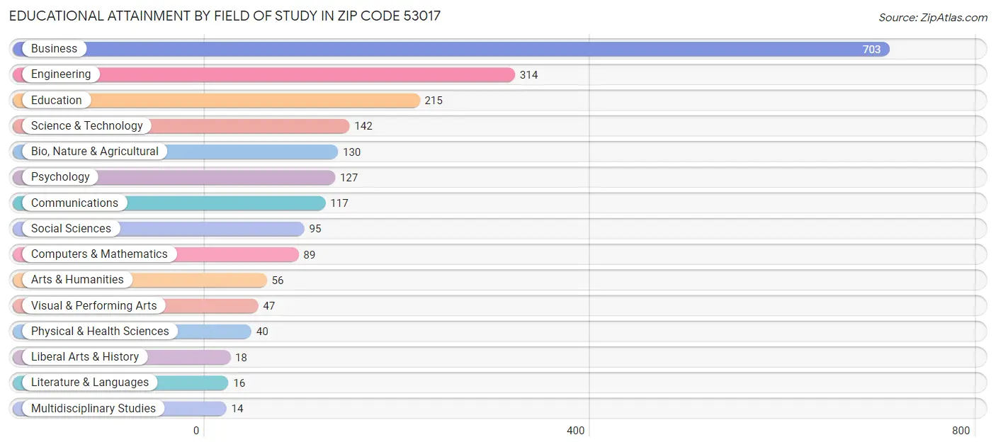 Educational Attainment by Field of Study in Zip Code 53017