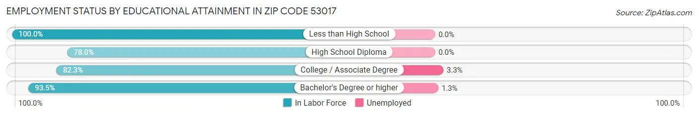 Employment Status by Educational Attainment in Zip Code 53017