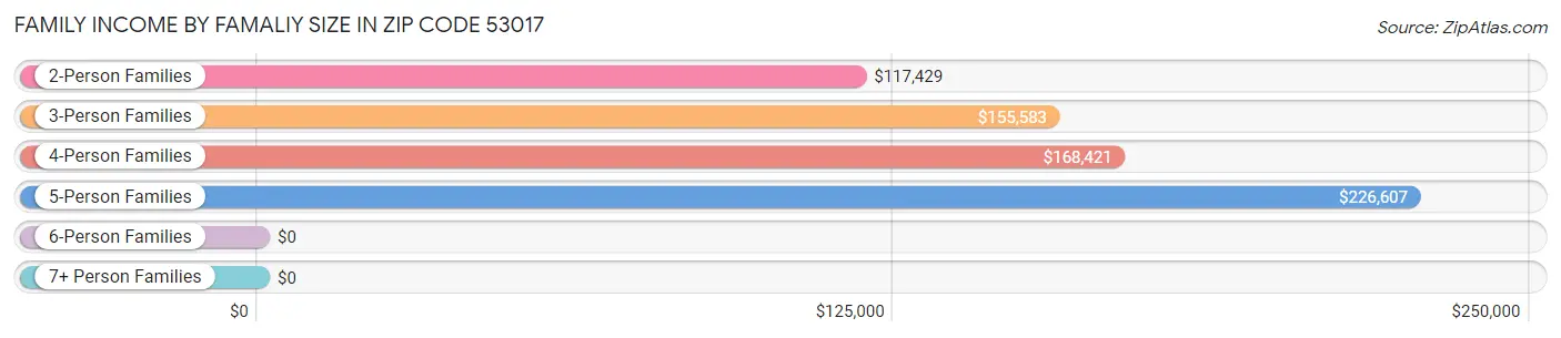 Family Income by Famaliy Size in Zip Code 53017