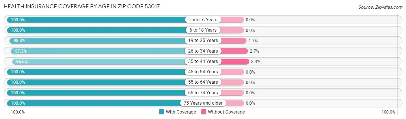 Health Insurance Coverage by Age in Zip Code 53017