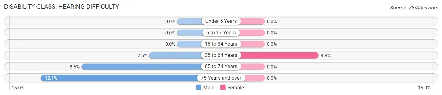 Disability in Zip Code 53017: <span>Hearing Difficulty</span>