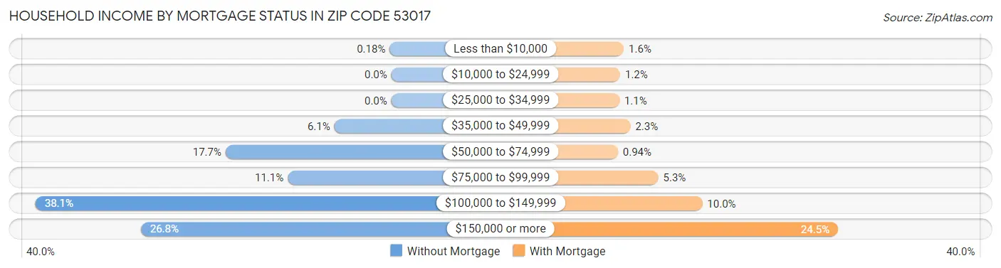 Household Income by Mortgage Status in Zip Code 53017