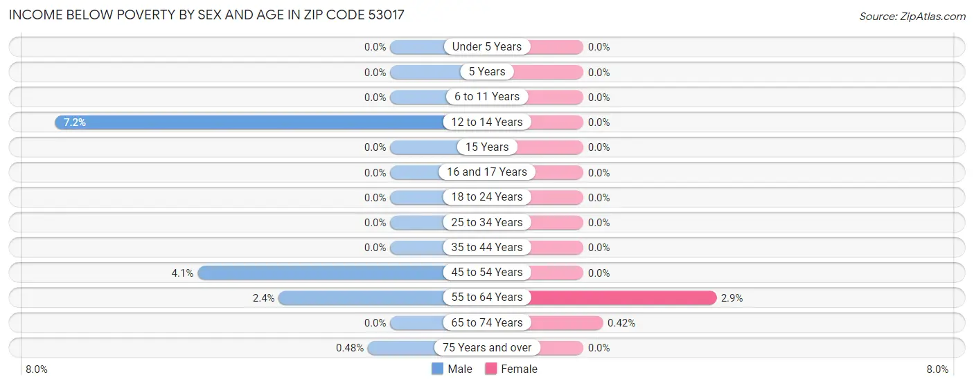 Income Below Poverty by Sex and Age in Zip Code 53017