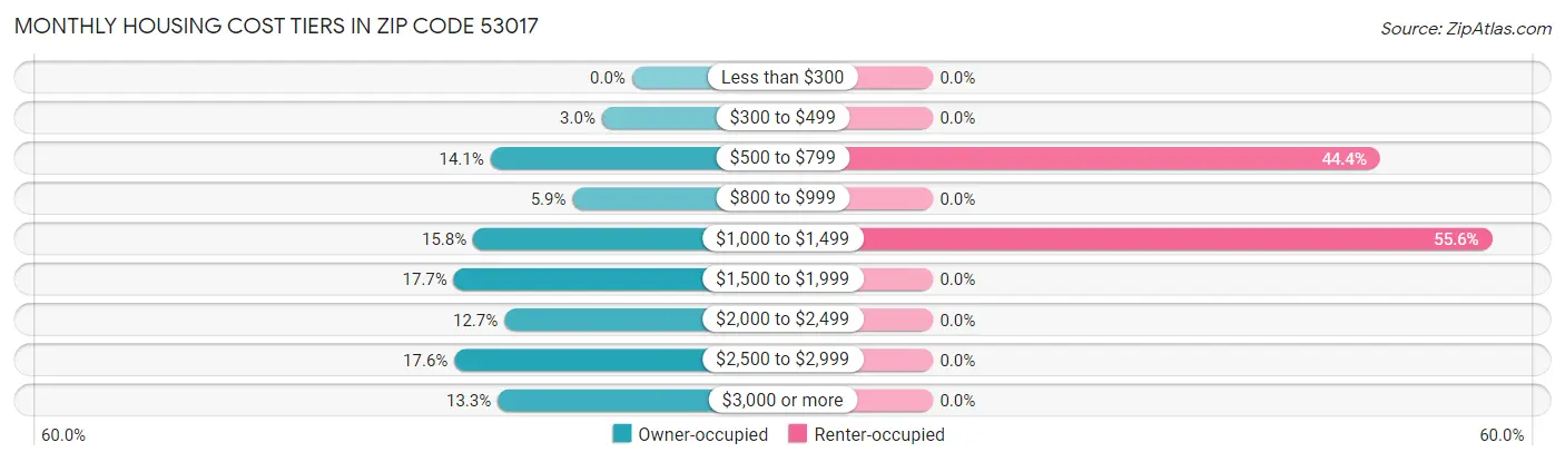 Monthly Housing Cost Tiers in Zip Code 53017