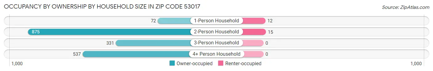 Occupancy by Ownership by Household Size in Zip Code 53017