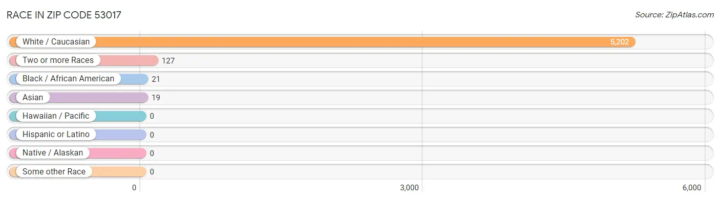 Race in Zip Code 53017