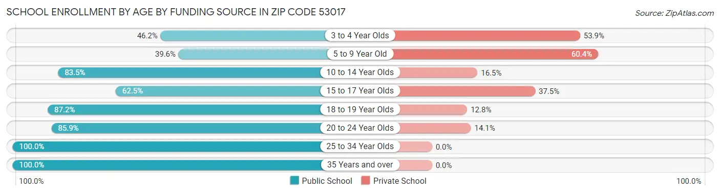 School Enrollment by Age by Funding Source in Zip Code 53017