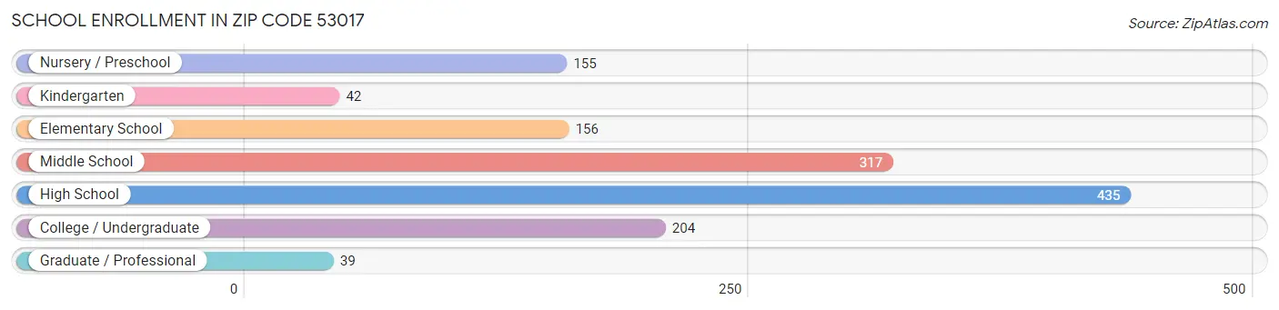 School Enrollment in Zip Code 53017