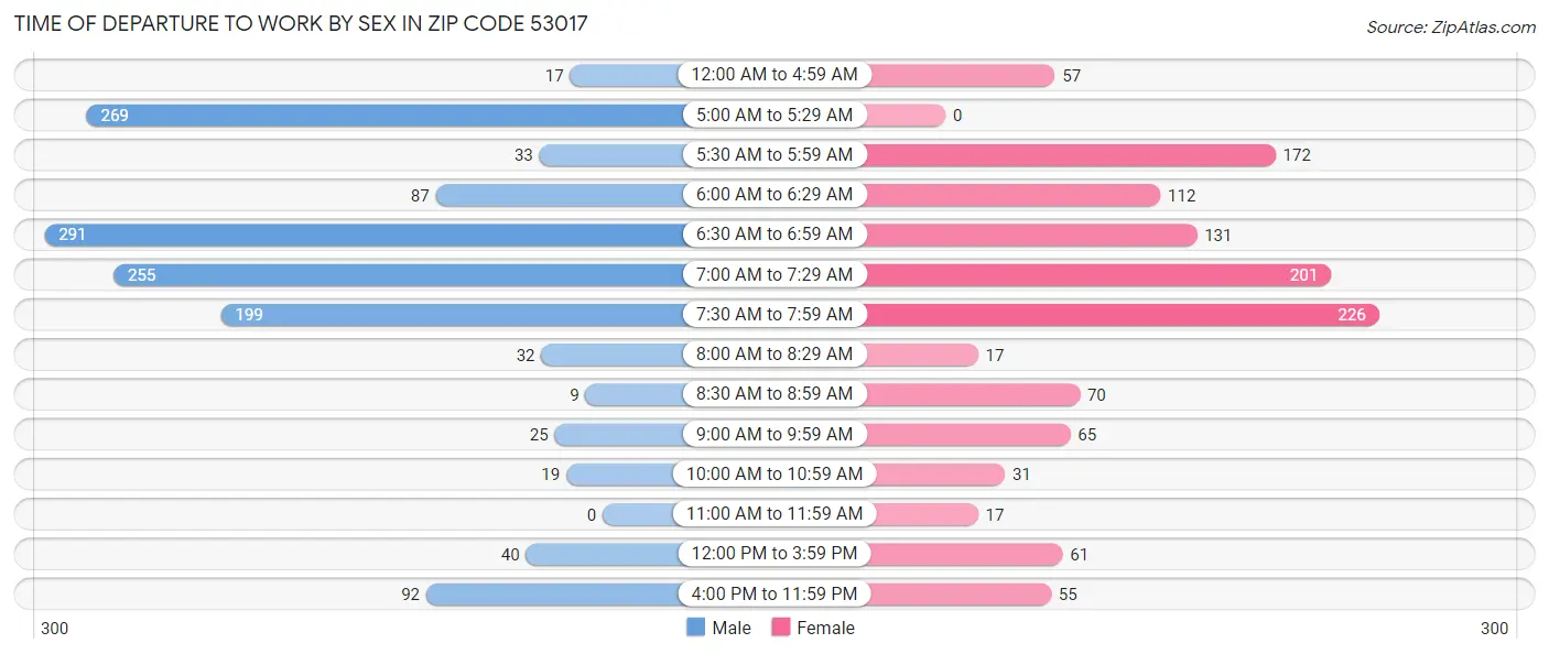 Time of Departure to Work by Sex in Zip Code 53017