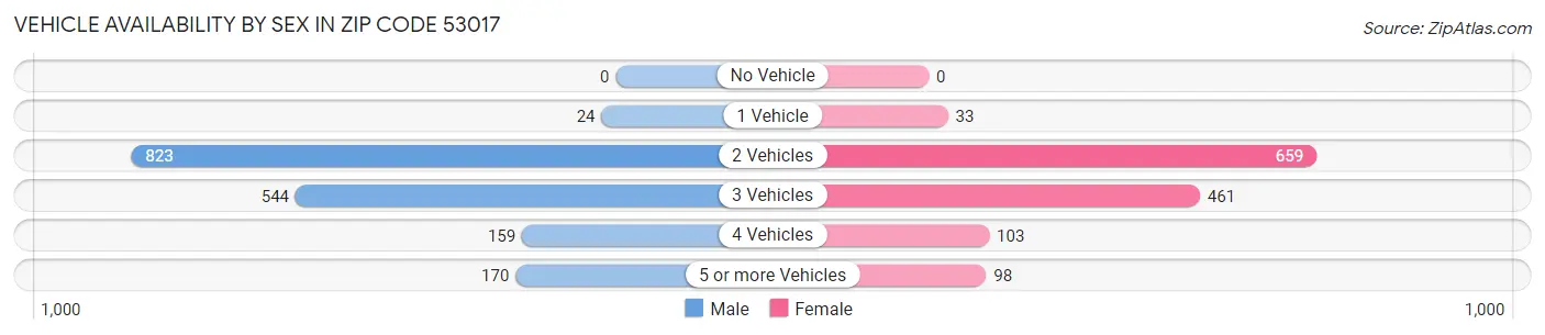 Vehicle Availability by Sex in Zip Code 53017