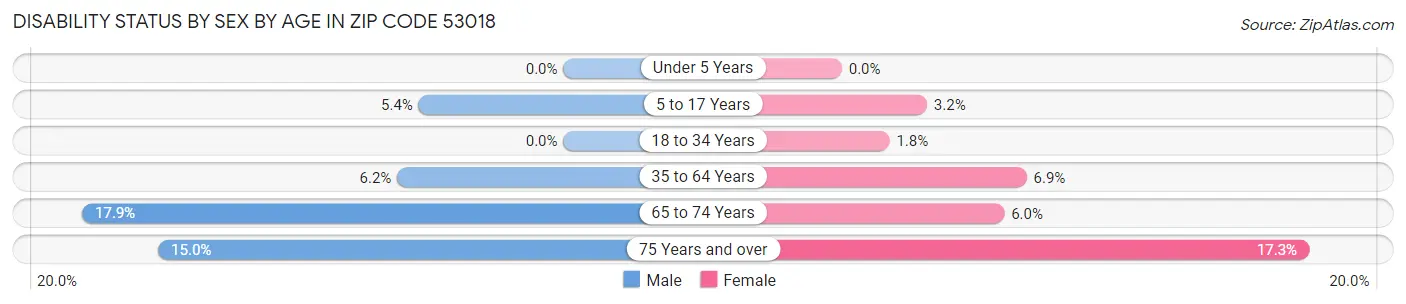 Disability Status by Sex by Age in Zip Code 53018