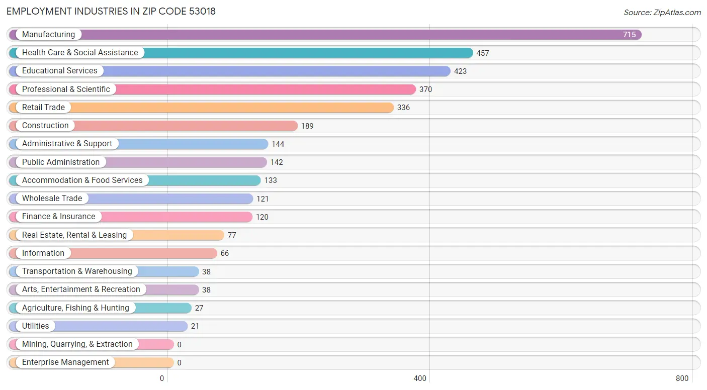 Employment Industries in Zip Code 53018