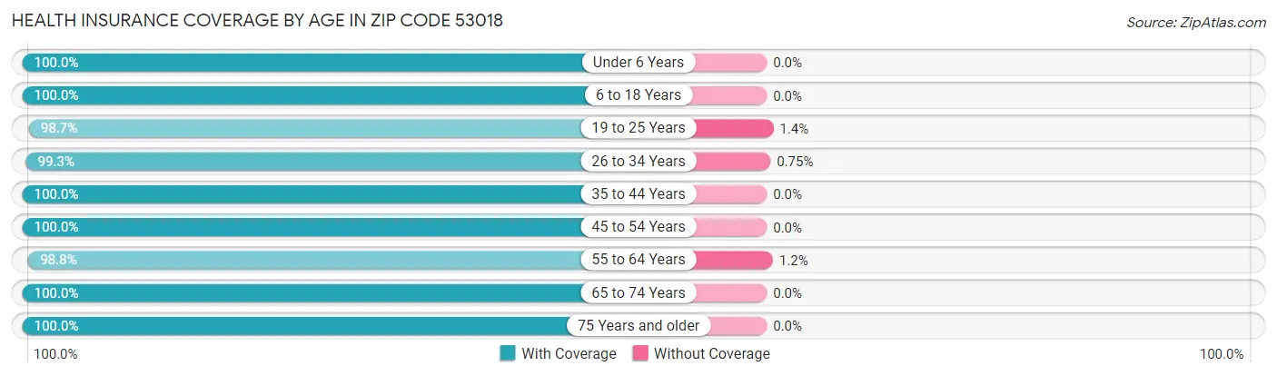 Health Insurance Coverage by Age in Zip Code 53018