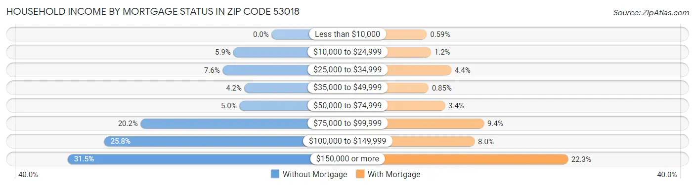 Household Income by Mortgage Status in Zip Code 53018