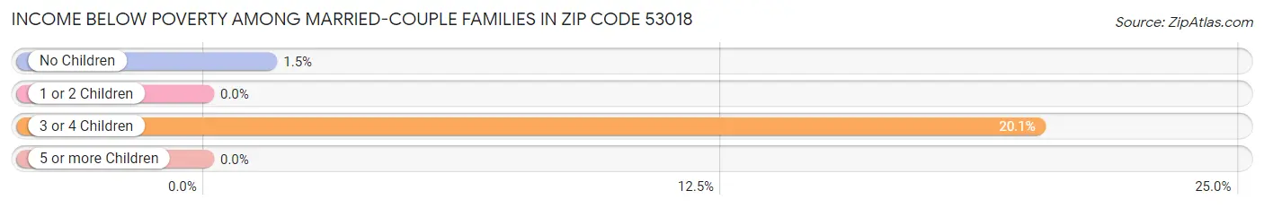 Income Below Poverty Among Married-Couple Families in Zip Code 53018