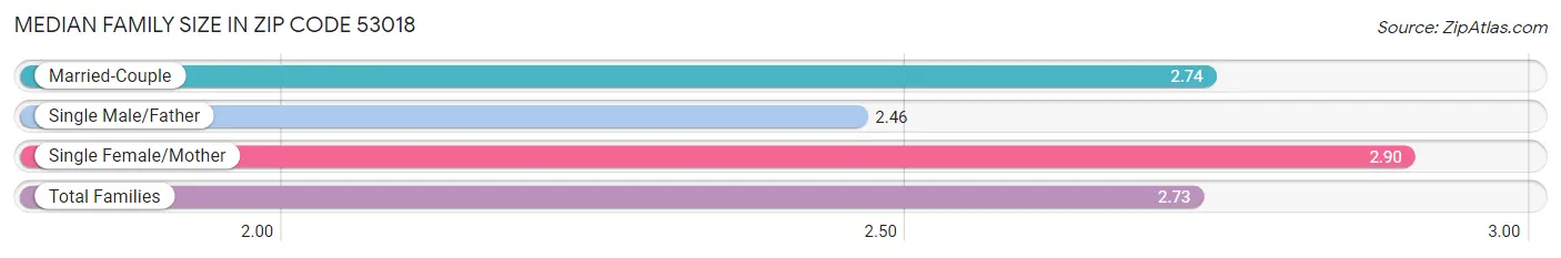 Median Family Size in Zip Code 53018