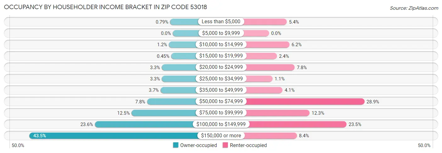 Occupancy by Householder Income Bracket in Zip Code 53018