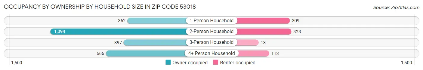 Occupancy by Ownership by Household Size in Zip Code 53018
