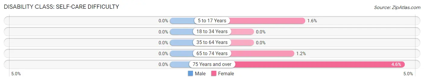 Disability in Zip Code 53018: <span>Self-Care Difficulty</span>