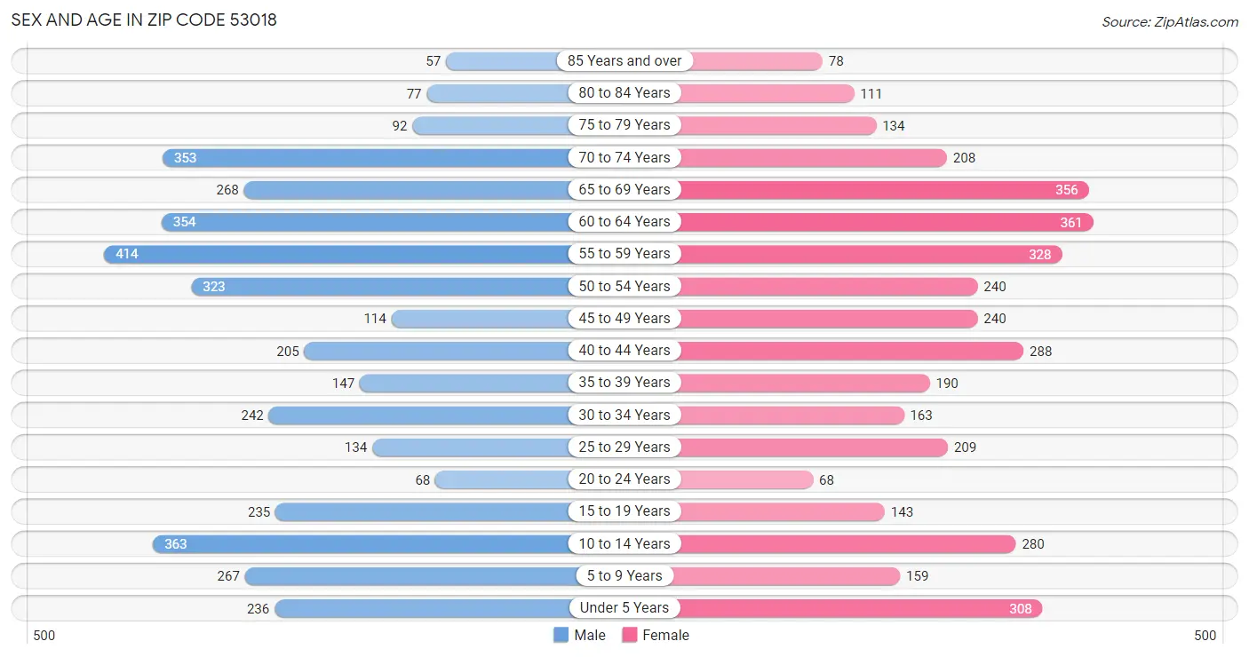 Sex and Age in Zip Code 53018