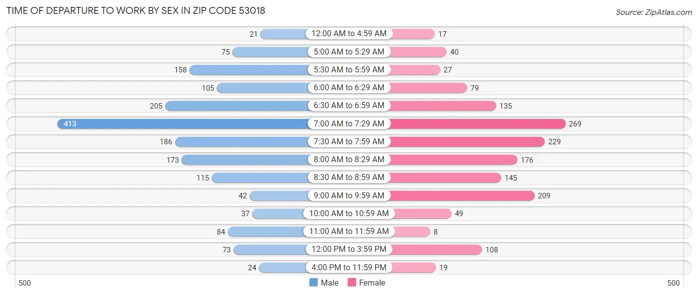Time of Departure to Work by Sex in Zip Code 53018
