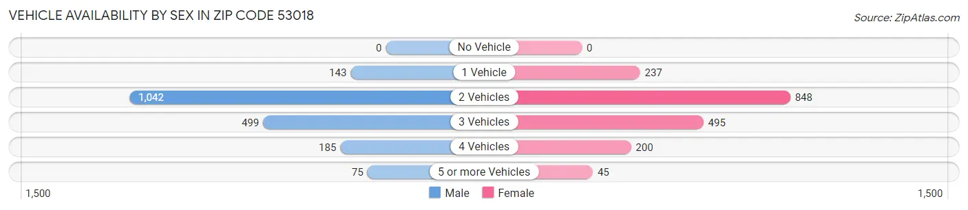 Vehicle Availability by Sex in Zip Code 53018